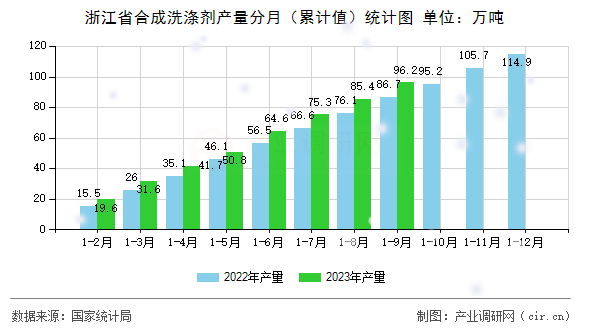 浙江省合成洗滌劑產(chǎn)量分月（累計值）統(tǒng)計圖