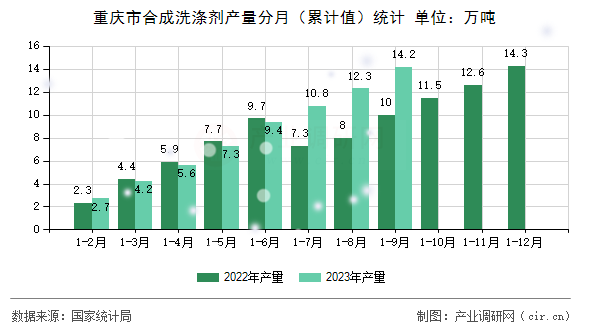 重慶市合成洗滌劑產(chǎn)量分月（累計值）統(tǒng)計