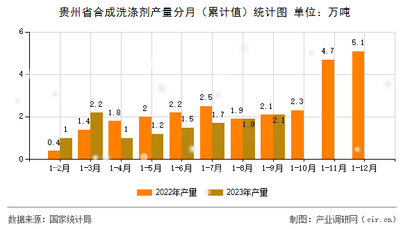 貴州省合成洗滌劑產(chǎn)量分月（累計(jì)值）統(tǒng)計(jì)圖