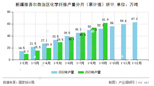 新疆維吾爾自治區(qū)化學(xué)纖維產(chǎn)量分月（累計(jì)值）統(tǒng)計(jì)