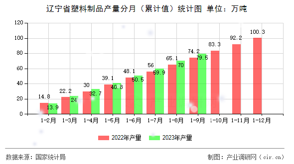 遼寧省塑料制品產(chǎn)量分月（累計值）統(tǒng)計圖