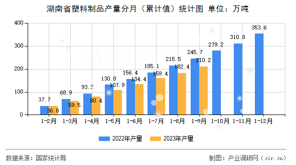 湖南省塑料制品產(chǎn)量分月（累計(jì)值）統(tǒng)計(jì)圖