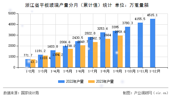 浙江省平板玻璃產量分月（累計值）統(tǒng)計