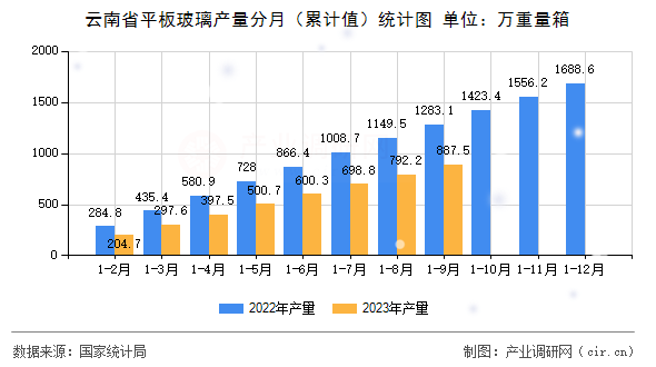 云南省平板玻璃產(chǎn)量分月（累計值）統(tǒng)計圖