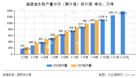 福建省生鐵產(chǎn)量分月（累計值）統(tǒng)計圖