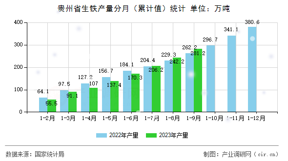 貴州省生鐵產(chǎn)量分月（累計值）統(tǒng)計