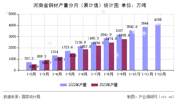 河南省鋼材產(chǎn)量分月（累計值）統(tǒng)計圖