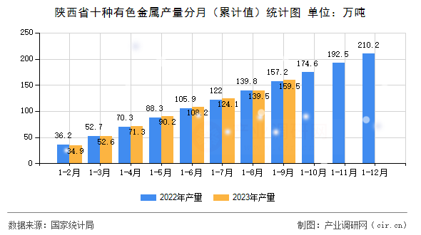 陜西省十種有色金屬產(chǎn)量分月（累計值）統(tǒng)計圖