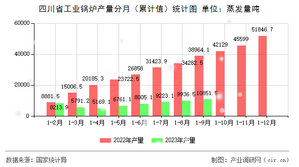 四川省工業(yè)鍋爐產(chǎn)量分月（累計值）統(tǒng)計圖