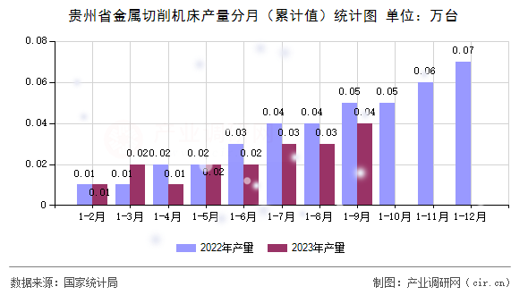 貴州省金屬切削機床產(chǎn)量分月（累計值）統(tǒng)計圖