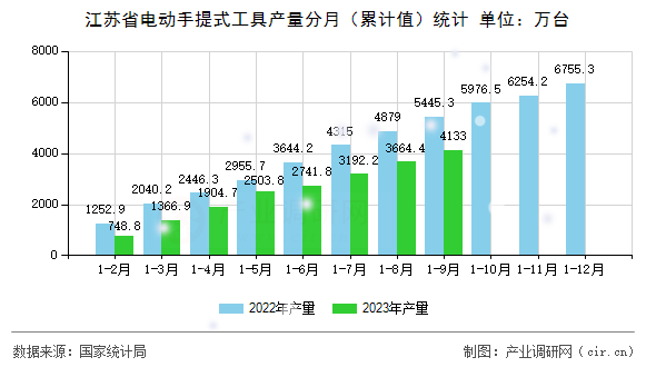 江蘇省電動手提式工具產(chǎn)量分月（累計值）統(tǒng)計