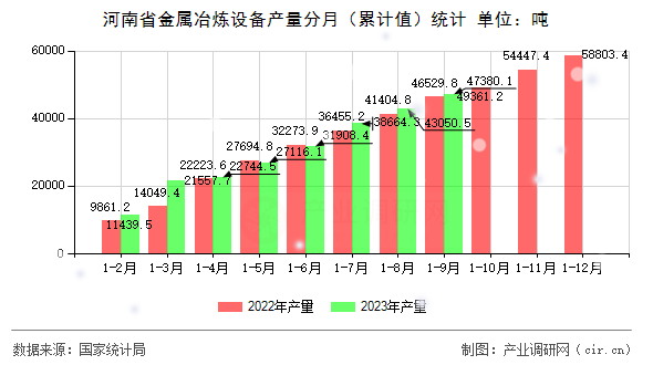 河南省金屬冶煉設備產(chǎn)量分月（累計值）統(tǒng)計