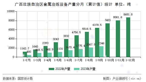 廣西壯族自治區(qū)金屬冶煉設(shè)備產(chǎn)量分月（累計(jì)值）統(tǒng)計(jì)