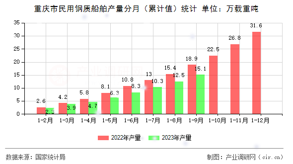 重慶市民用鋼質(zhì)船舶產(chǎn)量分月（累計(jì)值）統(tǒng)計(jì)