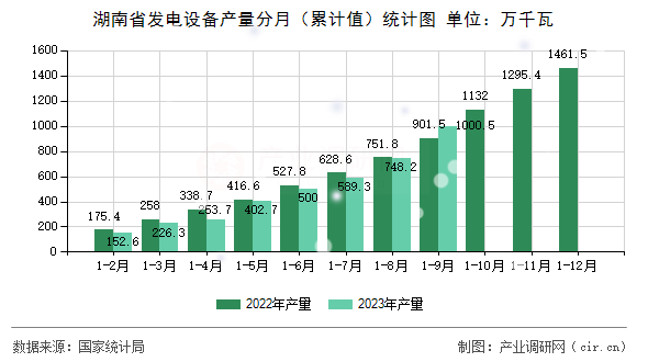 湖南省發(fā)電設(shè)備產(chǎn)量分月（累計(jì)值）統(tǒng)計(jì)圖