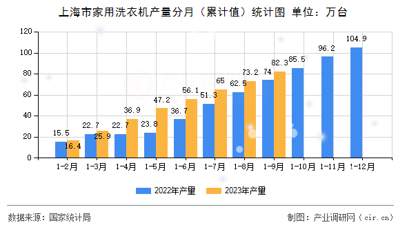 上海市家用洗衣機(jī)產(chǎn)量分月（累計(jì)值）統(tǒng)計(jì)圖