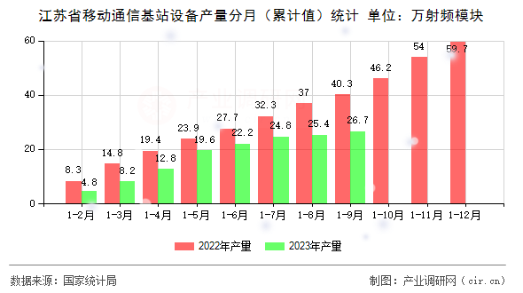 江蘇省移動(dòng)通信基站設(shè)備產(chǎn)量分月（累計(jì)值）統(tǒng)計(jì)