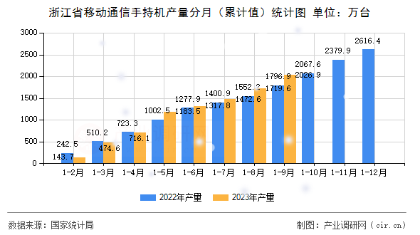 浙江省移動(dòng)通信手持機(jī)產(chǎn)量分月（累計(jì)值）統(tǒng)計(jì)圖