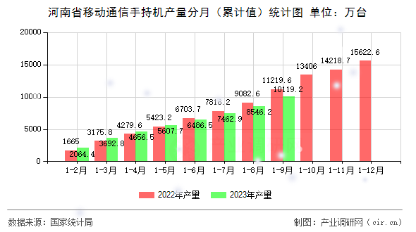 河南省移動通信手持機產(chǎn)量分月（累計值）統(tǒng)計圖