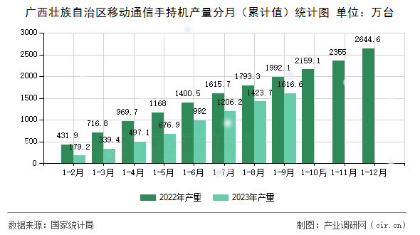 廣西壯族自治區(qū)移動通信手持機產量分月（累計值）統(tǒng)計圖