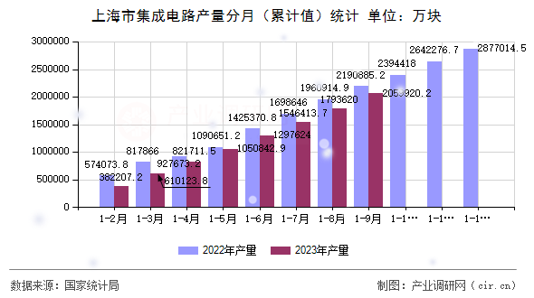 上海市集成電路產(chǎn)量分月（累計(jì)值）統(tǒng)計(jì)