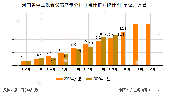 河南省電工儀器儀表產(chǎn)量分月（累計值）統(tǒng)計圖