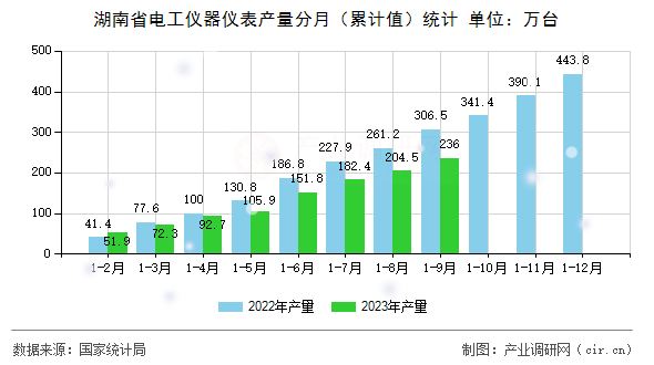 湖南省電工儀器儀表產(chǎn)量分月（累計值）統(tǒng)計