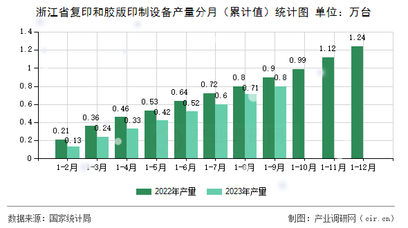 浙江省復(fù)印和膠版印制設(shè)備產(chǎn)量分月（累計值）統(tǒng)計圖