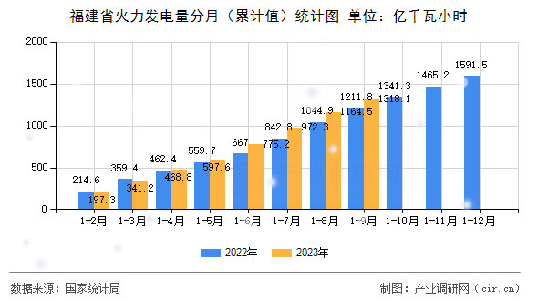 福建省火力發(fā)電量分月（累計(jì)值）統(tǒng)計(jì)圖