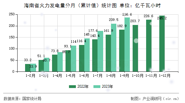 海南省火力發(fā)電量分月（累計值）統(tǒng)計圖