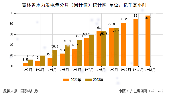 吉林省水力發(fā)電量分月（累計值）統(tǒng)計圖