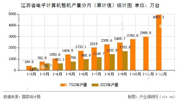 江西省電子計算機(jī)整機(jī)產(chǎn)量分月（累計值）統(tǒng)計圖