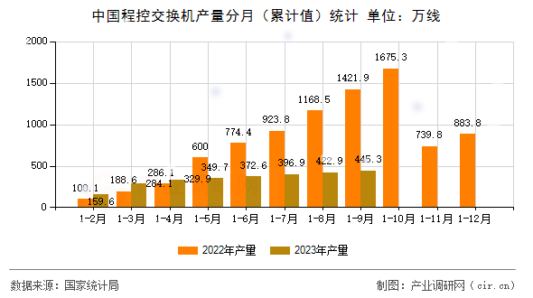 中國(guó)程控交換機(jī)產(chǎn)量分月（累計(jì)值）統(tǒng)計(jì)