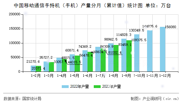 中國移動通信手持機（手機）產(chǎn)量分月（累計值）統(tǒng)計圖