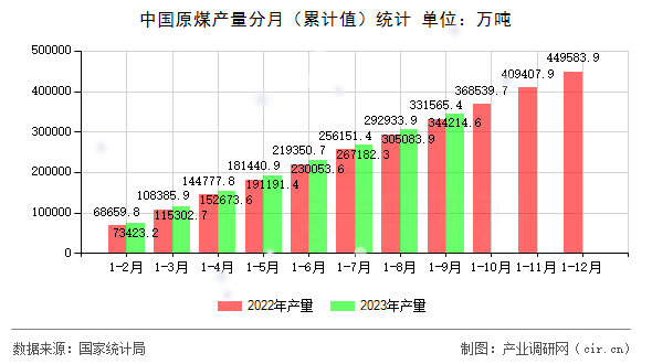 中國原煤產(chǎn)量分月（累計(jì)值）統(tǒng)計(jì)