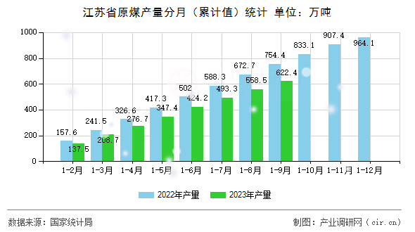 江蘇省原煤產(chǎn)量分月（累計值）統(tǒng)計