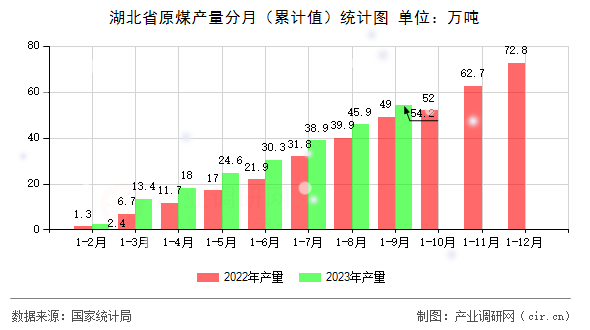 湖北省原煤產(chǎn)量分月（累計(jì)值）統(tǒng)計(jì)圖