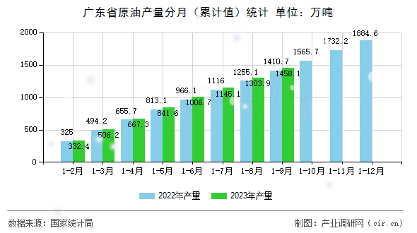 廣東省原油產量分月（累計值）統(tǒng)計