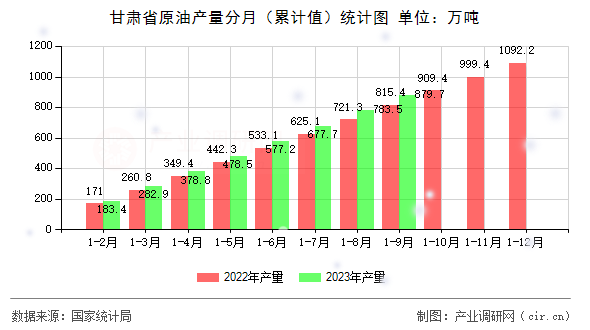 甘肅省原油產(chǎn)量分月（累計值）統(tǒng)計圖