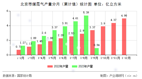 北京市煤層氣產(chǎn)量分月（累計值）統(tǒng)計圖