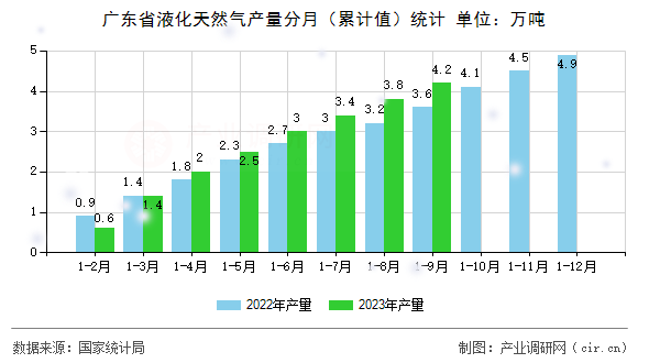 廣東省液化天然氣產(chǎn)量分月（累計值）統(tǒng)計