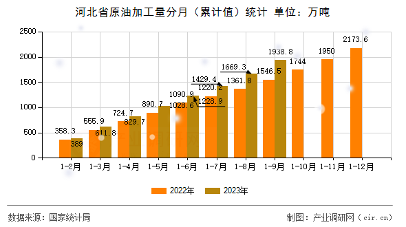 河北省原油加工量分月（累計值）統(tǒng)計