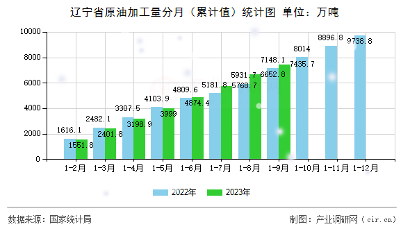 遼寧省原油加工量分月（累計(jì)值）統(tǒng)計(jì)圖