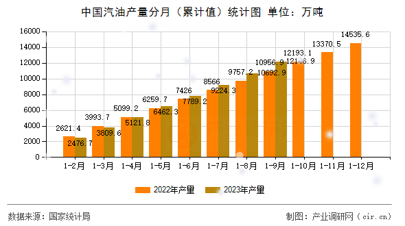 中國汽油產(chǎn)量分月（累計值）統(tǒng)計圖