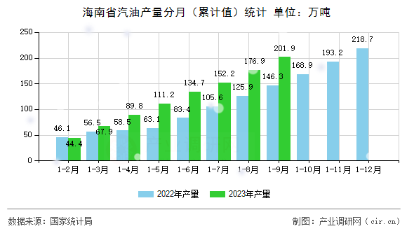 海南省汽油產(chǎn)量分月（累計值）統(tǒng)計