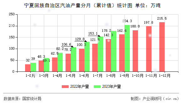 寧夏回族自治區(qū)汽油產(chǎn)量分月（累計(jì)值）統(tǒng)計(jì)圖