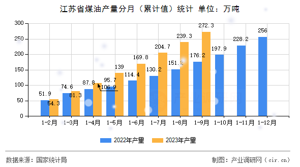 江蘇省煤油產(chǎn)量分月（累計值）統(tǒng)計