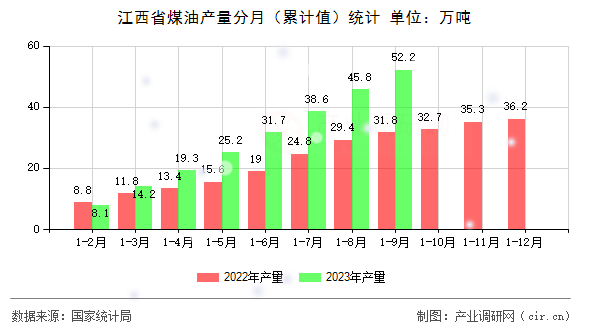 江西省煤油產(chǎn)量分月（累計(jì)值）統(tǒng)計(jì)