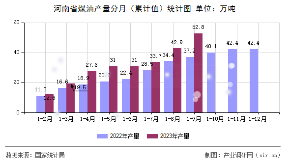 河南省煤油產(chǎn)量分月（累計值）統(tǒng)計圖