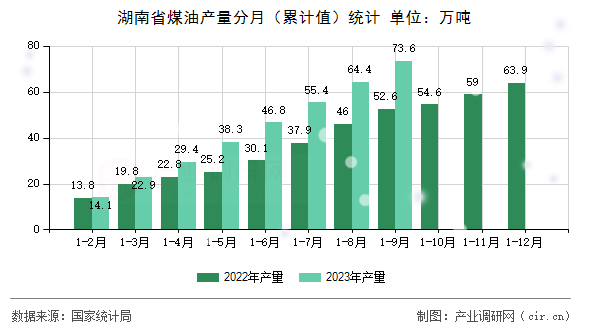 湖南省煤油產(chǎn)量分月（累計值）統(tǒng)計